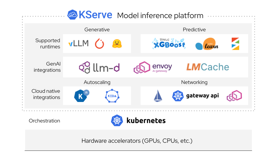 !kserve-components